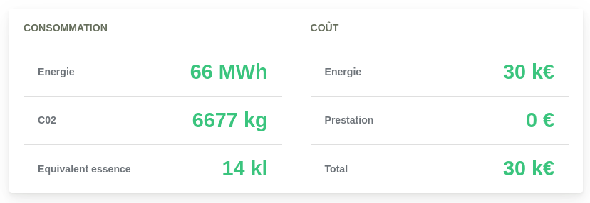 Simulation des travaux et étude d'impact